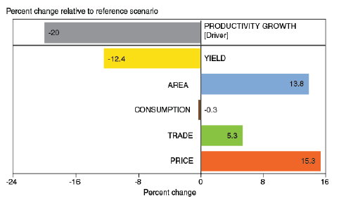 附圖 3 　農業低生產力情境模擬圖 