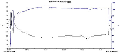 圖 10 　蝴蝶蘭植株以含塑膠材質之袖套包裝，再裝於紙箱，在裝櫃海運後，植株降溫速度極為緩慢，貯運間，濕度 