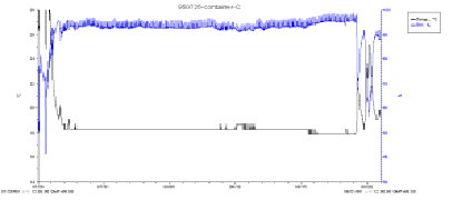 圖 2 　以貨櫃種類 B 海運蝴蝶蘭之溫濕度變化，溫度（黑色線）穩定維持於 20 ℃左右，濕度（藍色線）可降至 95%RH 左右