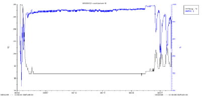 圖 3 　以貨櫃種類 C 海運蝴蝶蘭之溫濕度變化，溫度（黑色線）穩定維持於 19 ℃左右，濕度（藍色線）為 97%RH 左右 
