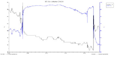 圖 4 　以貨櫃種類 D 海運蝴蝶蘭之溫濕度變化，溫度（黑色線）於運輸期間由 19 ℃下降至 16 ℃，濕度（藍色線）因溫度變化大而不穩定 