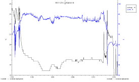 圖 5 　以貨櫃種類 E 海運蝴蝶蘭之溫濕度變化，溫度（黑色線）於運輸期間由 20 ℃降至 17 ℃再上升到 19 ℃，濕度（藍色線）因溫度變化大而不穩定