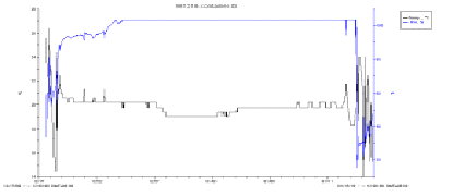 圖 6 　以貨櫃種類 F 海運蝴蝶蘭之溫濕度變化，溫度（黑色線）於運輸期間由 20 ℃降至 19 ℃再升回 20 ℃，濕度（藍色線）一直維持於接近 100%RH 