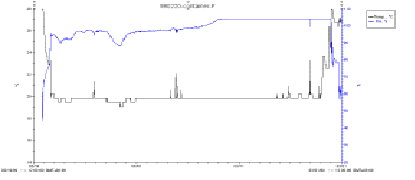 圖 7 　以貨櫃種類 G 海運蝴蝶蘭之溫濕度變化，溫度（黑色線）於運輸期間維持於 20 ℃左右，濕度（藍色線）於運輸後期升到接近 100%RH 
