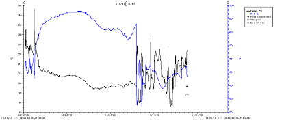 圖 8 　 以貨櫃種類 H 海運蝴蝶蘭之溫濕度變化，溫度（黑色線）於運輸期間由 22 ℃降至 19 ℃再升到 20 ℃，濕度（藍色線）因溫度變化大而不穩定 