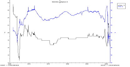 圖 9 　貨櫃種類 A 以蝴蝶蘭苗裝半貨櫃時，海運期間溫度極不穩定，濕度之變化也很不穩定（請和圖 1 比較，圖 1 為貨櫃裝滿苗株之溫濕度情況） 