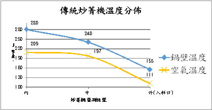 圖 3 　 傳統炒菁機溫度分佈 