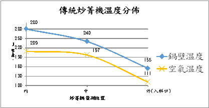 圖 3   傳統炒菁機溫度分佈  圖 3   傳統炒菁機溫度分佈