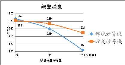 圖 4  傳統與改良炒菁機鍋壁溫度比較  圖 4  傳統與改良炒菁機鍋壁溫度比較
