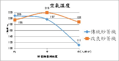 圖 5  傳統與改良炒菁機空氣溫度比較  圖 5  傳統與改良炒菁機空氣溫度比較