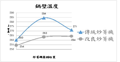 圖 6  傳統與改良炒菁機鍋壁溫度比較  圖 6  傳統與改良炒菁機鍋壁溫度比較