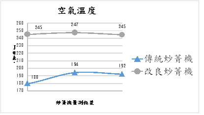圖 7  傳統與改良炒菁機空氣溫度比較  圖 7  傳統與改良炒菁機空氣溫度比較