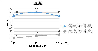 圖 8  傳統與改良炒菁機溫差分佈比較  圖 8  傳統與改良炒菁機溫差分佈比較