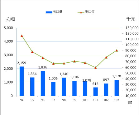 圖 1 近 10 （ 94-103 ）年荔枝出口量、值 