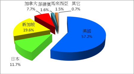 圖 2 103 年荔枝出口國家及其佔比 