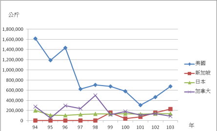 圖 3 　近 10 （ 94-103 ）年臺灣荔枝主要出口市場出口量變化 