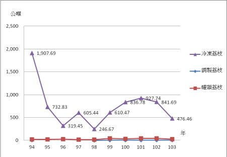 圖 4 　近 10 （ 94-103 ）年臺灣進口荔枝類型及數量變化 
