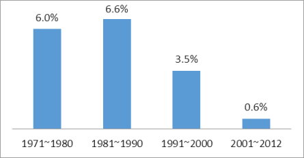 圖 1 　韓國農業勞動生產力年平均成長率 