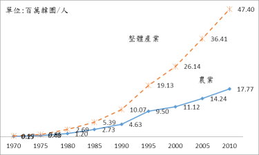 圖 2 　韓國整體產業與農業勞動生產力變化 