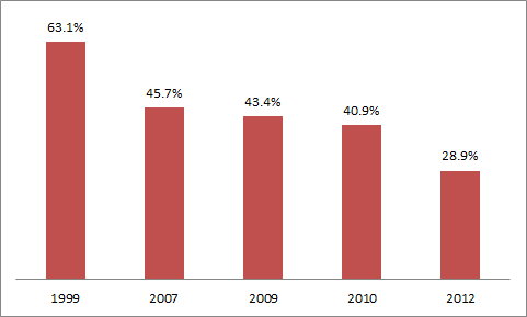 圖 3 　大眾同意子弟從事農業的比例 