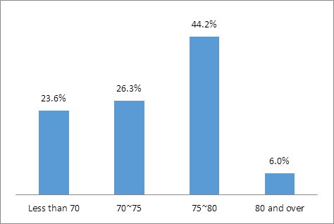 圖 4 　韓國農民預期退休年齡 