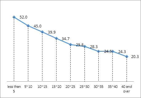 圖 5 　目前農民務農之經驗對照當年加入農業年齡 