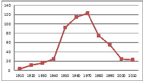 圖6　韓國高農院校數目