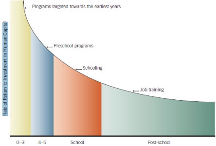 圖7　生命週期人力投資的回收 