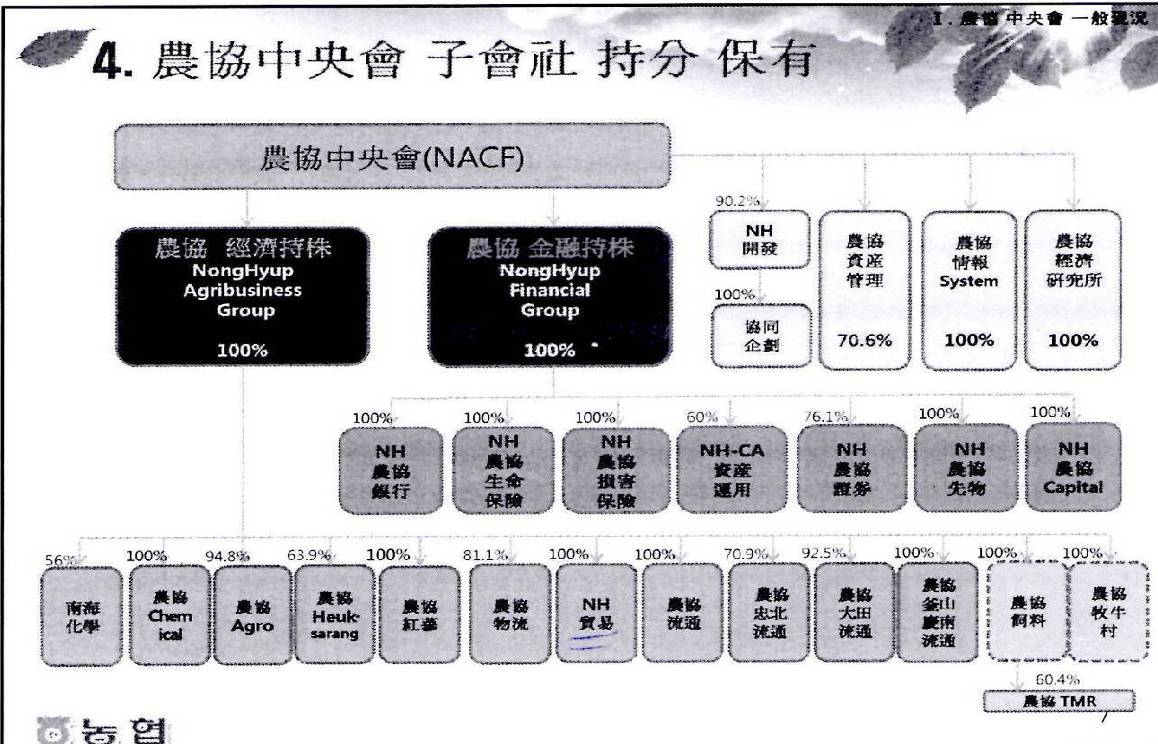 圖 1 　農協中央會轄屬經營事業 （資料來源：韓國農協簡報）