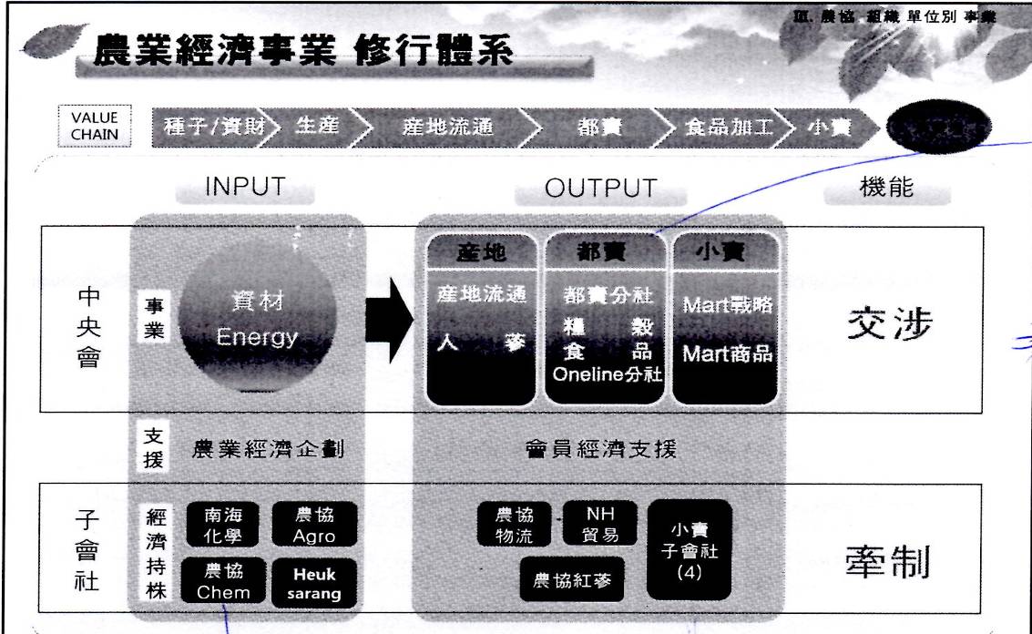 圖 2 　農協農業經濟事業體系發展方向 （資料來源：韓國農協簡報）