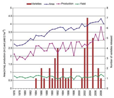 圖 5 　樹豆在亞洲栽培面積 433 萬公頃產量為 380 萬噸 
