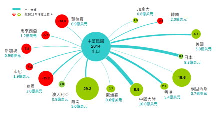 圖 2 對主要國家出口增減比較 圖 2 對主要國家出口增減比較