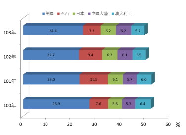 圖 3 對主要國家進口比重 圖 3 對主要國家進口比重