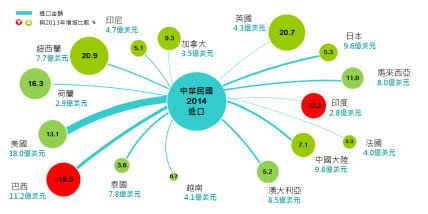 圖 4 　對主要國家進口增減比較 