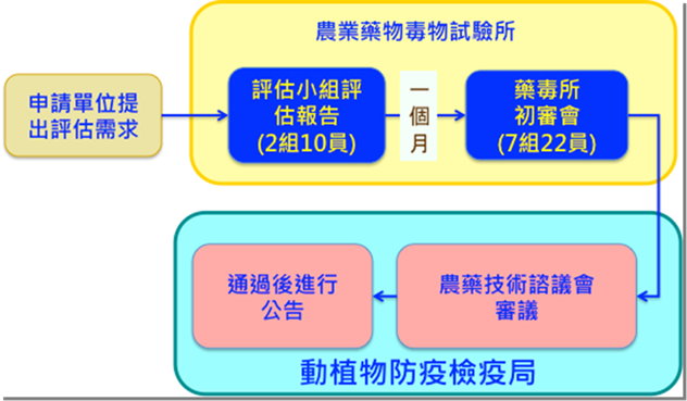 農藥延伸使用之評估作業流程圖