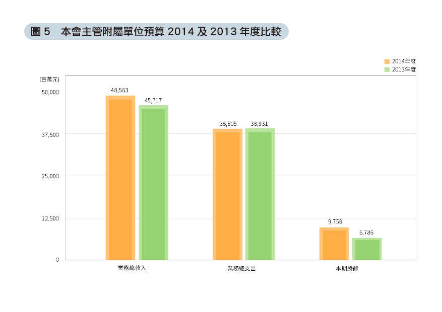 圖5 本會主管附屬單位預算2014及2013年度比較