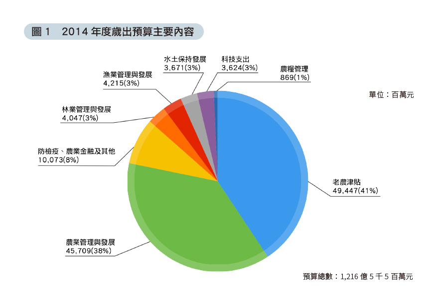 圖1 2014年度歲出預算主要內容