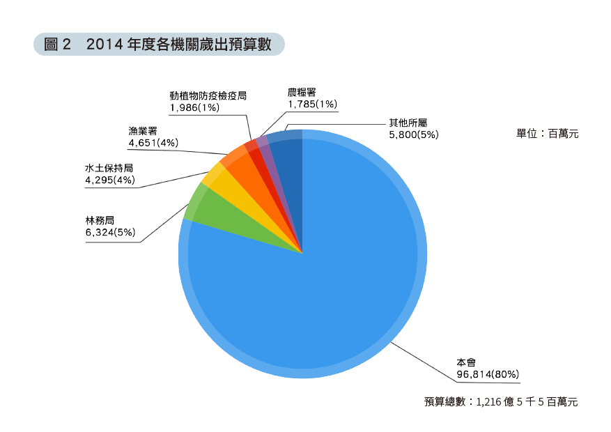 圖2 2014年度各機關歲出預算數