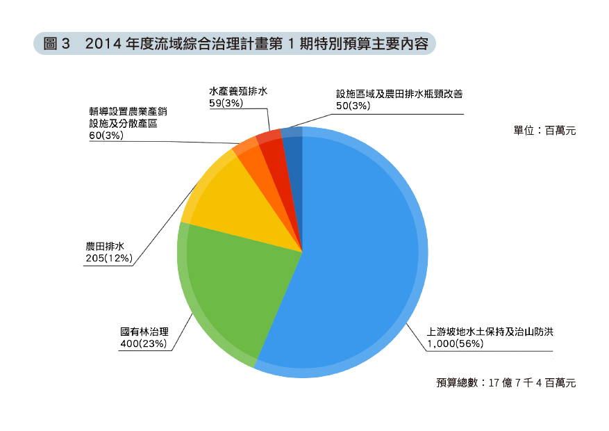 圖3 2014年度流域綜合治理計畫第1期特別預算主要內容