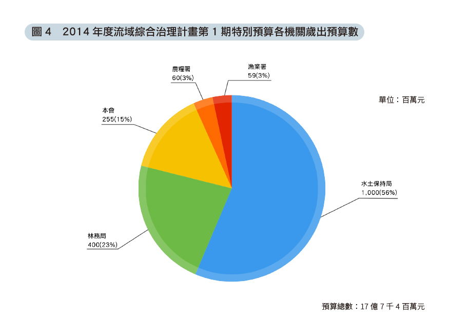 圖4 2014年度流域綜合治理計畫第1期特別預算各機關歲出預算數