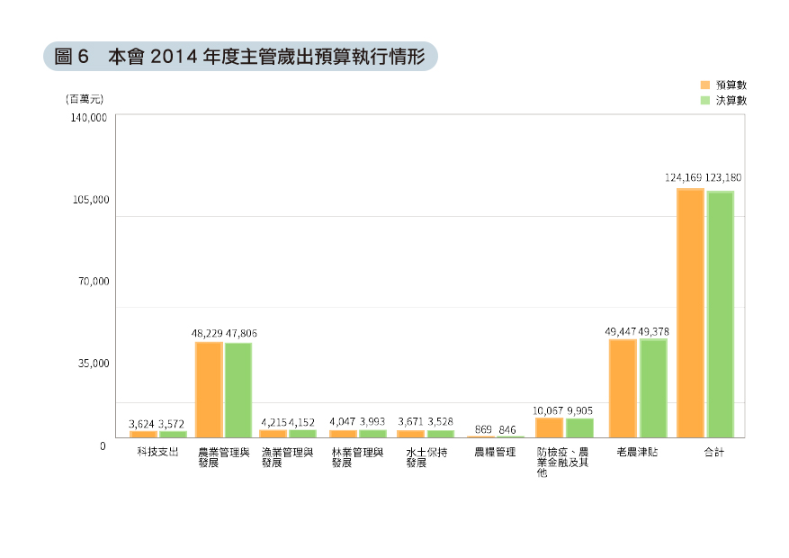 圖6 本會2014年度主管歲出預算執行情形