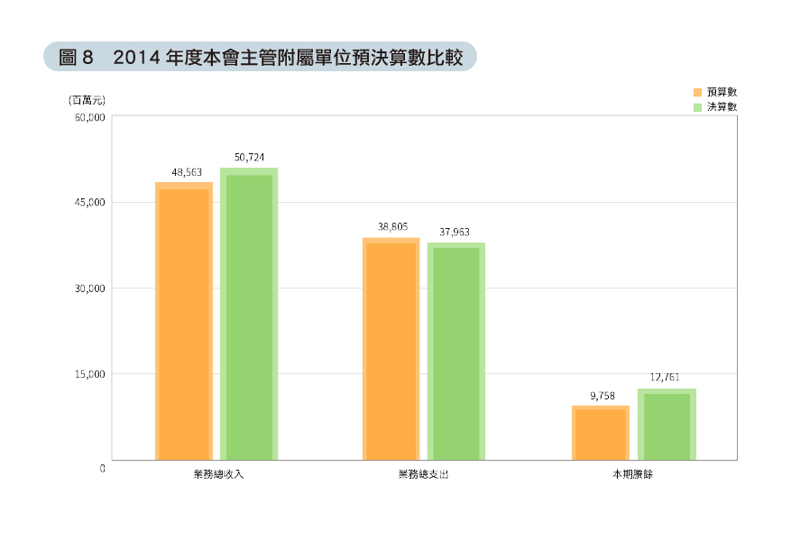 圖8 2014年度本會主管附屬單位預決算數比較