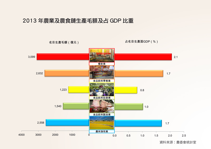 2013年農業及農食鏈生產毛額及占GDP比重