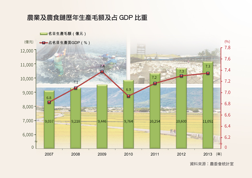 農業及農食鏈歷年生產毛額及占GDP比重