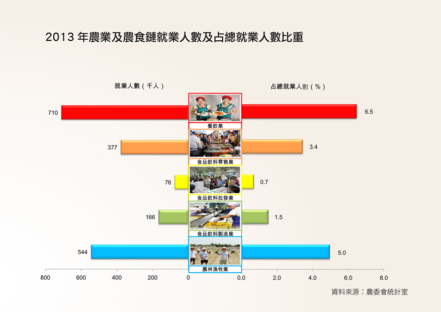 2013 年農業及農食鏈就業人數及占總就業人數比重