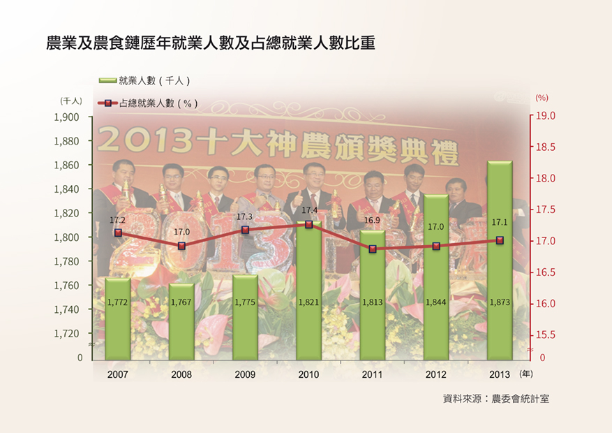 農業及農食鏈歷年就業人數及占總就業人數比重