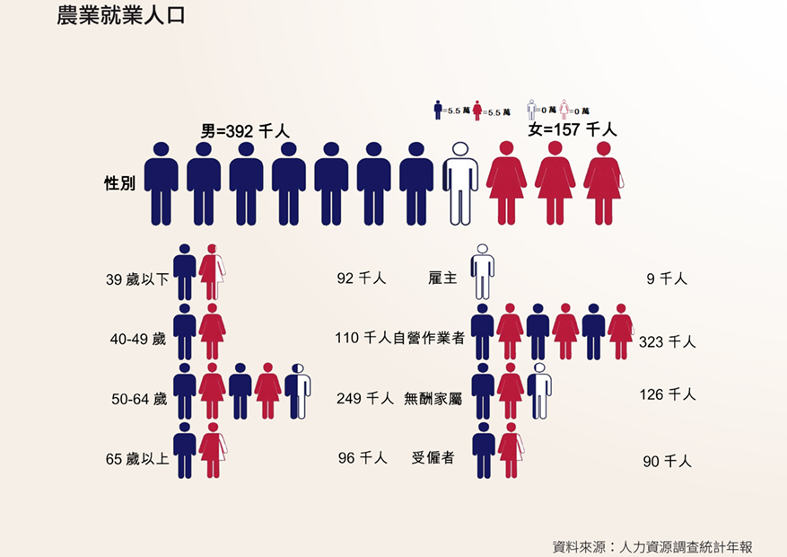 農業就業人口特徵分布