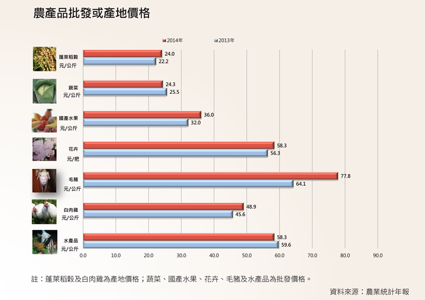 農產品批發或產地價格