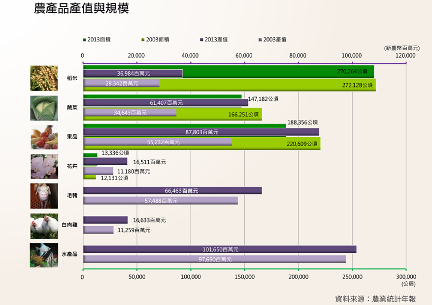 農產品產值與規模