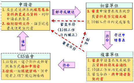 圖二　生產追溯條碼申請、審查及發放管理作業流程 